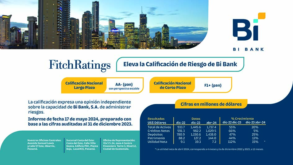 EMPRESARIALES  | Fitch Ratings eleva la calificación de riesgo de Bi Bank.